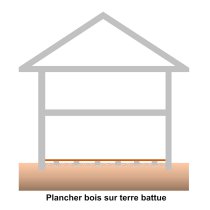Plancher bois sur terre battue