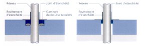 Exemple d'étanchement en périphérie de passage réseaux