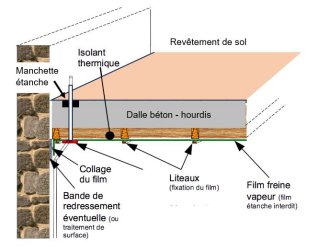 Isolation thermique s/face dalle béton