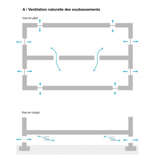 Ventilation naturelle des soubassements