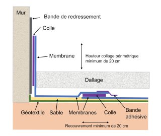 Coupe dallage avec membrane sur terre battue
