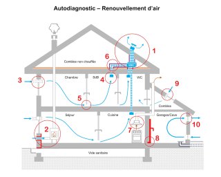 Auto diagnostic renouvellement de l'air